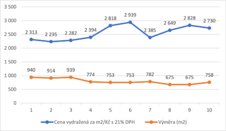 Přečtete si více ze článku Aukce Města Lanškroun stavebních pozemků