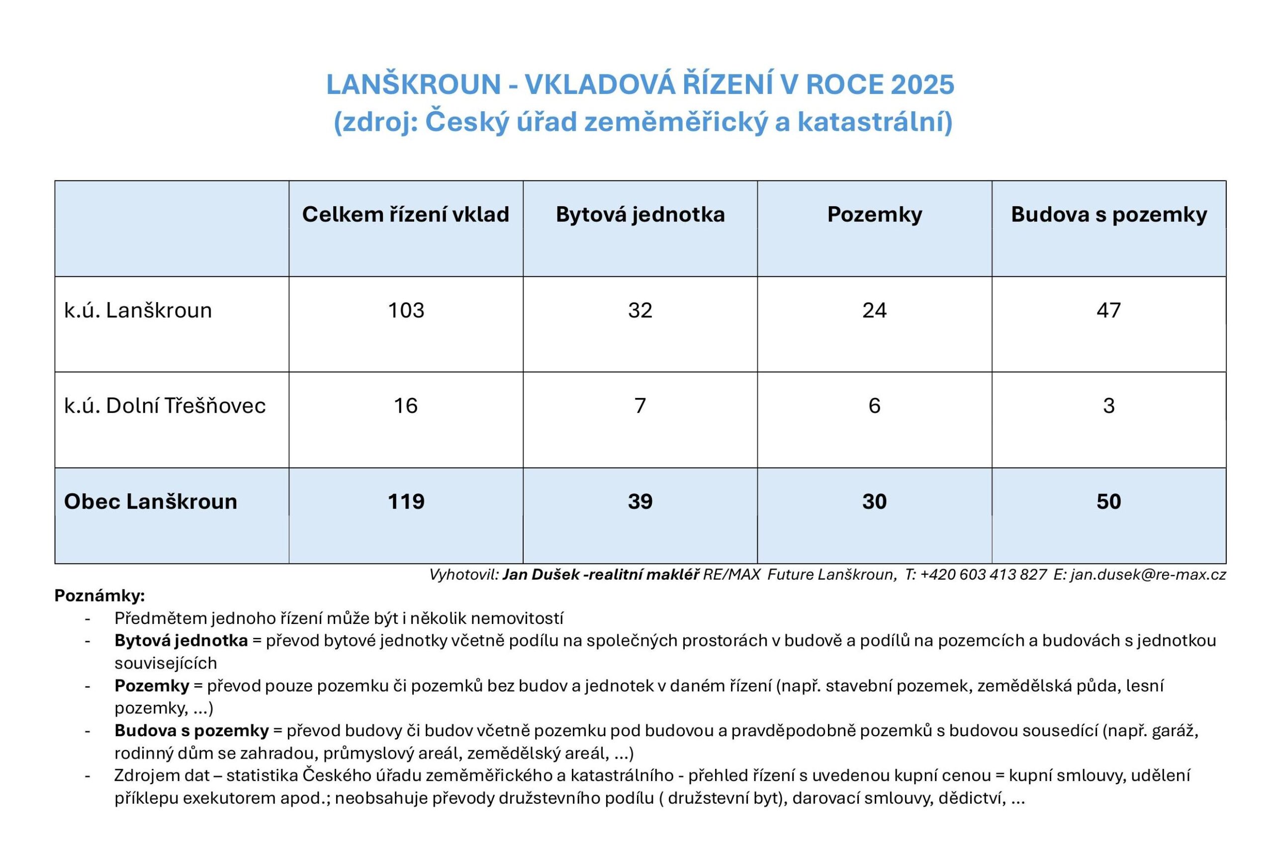 Vkladová řízení v katastru nemovitostí v Lanškrouně – přehled za rok 2025